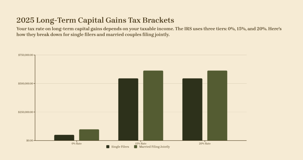 2025 Long-Term Capital Gains Tax Brackets