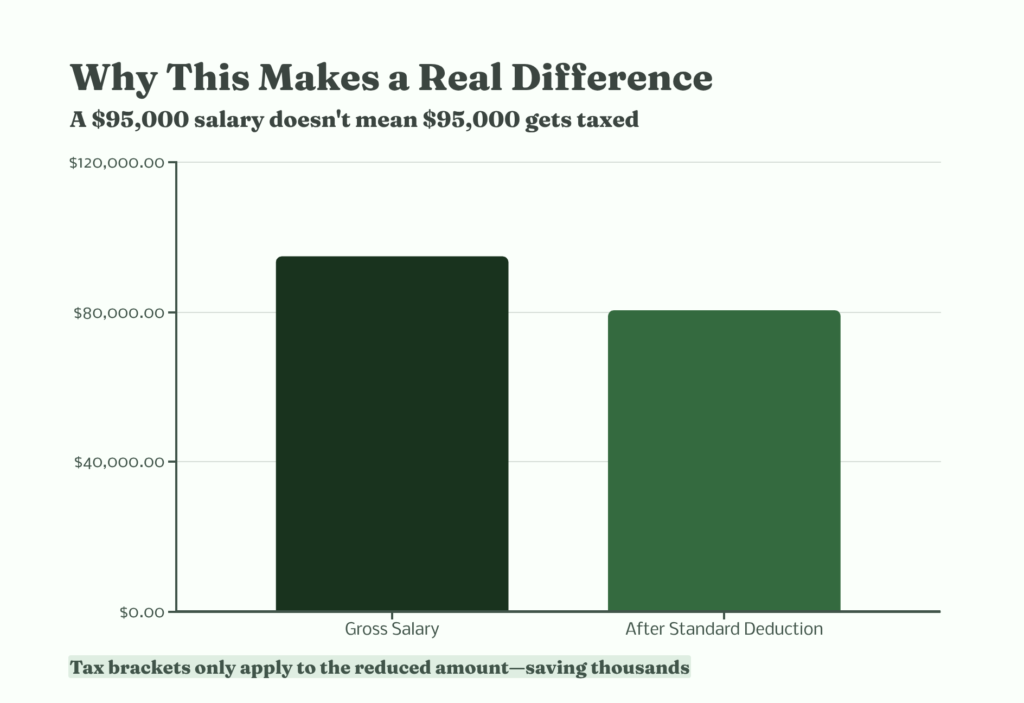 The Standard Deduction Under the 2025 Tax Rules