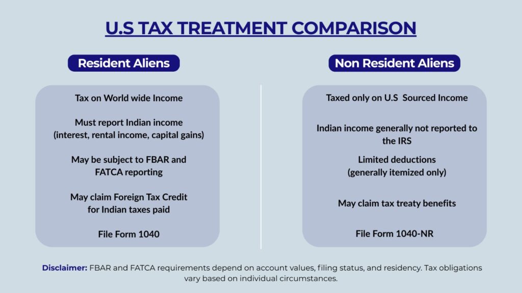 Foreign Account Reporting for Resident Aliens