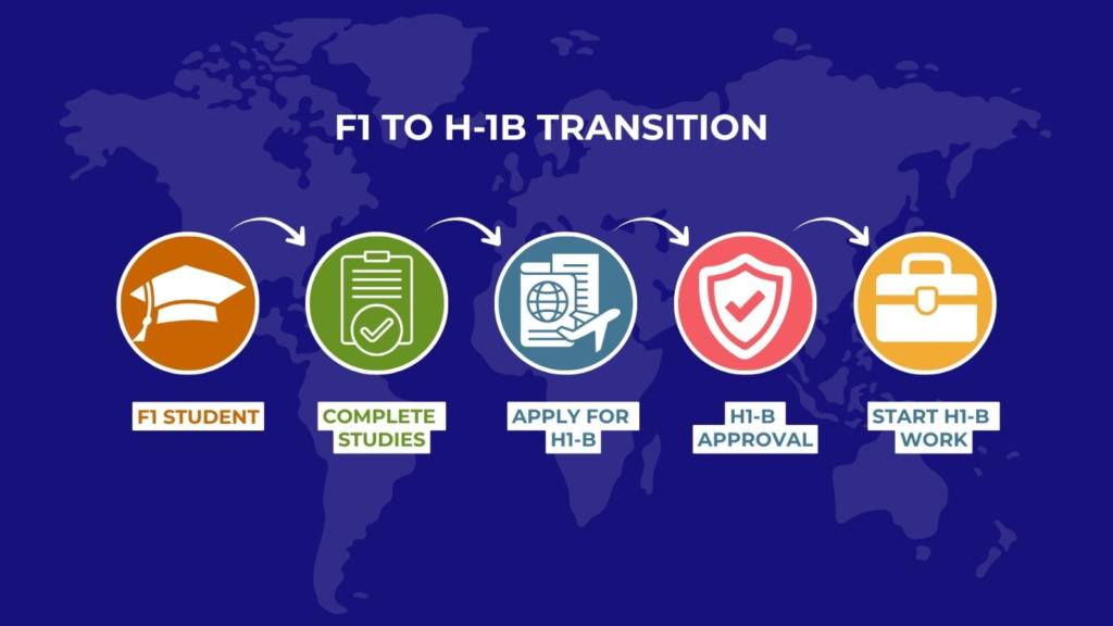 Navigating F-1 to H-1B Visa Transitions