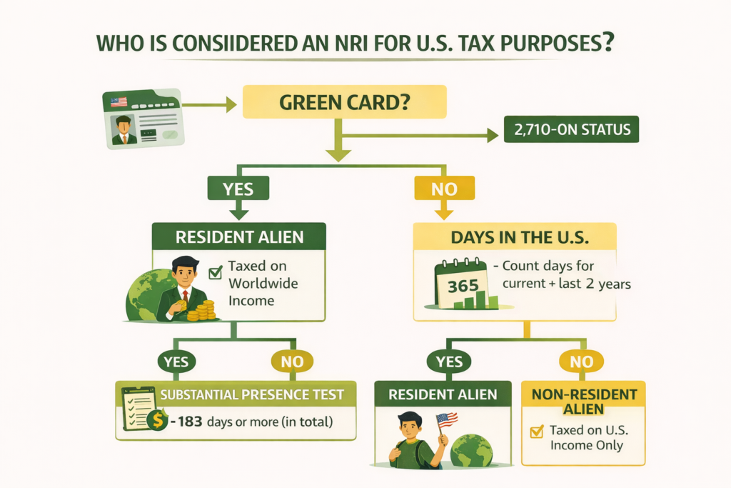 Who Is Considered an NRI for U.S. Tax Purposes