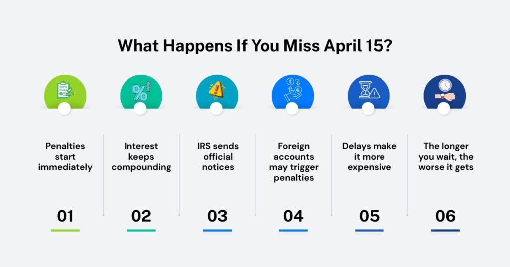 IRS April 15 tax deadline missed showing penalties, interest charges, and compliance risks for Indians in USA