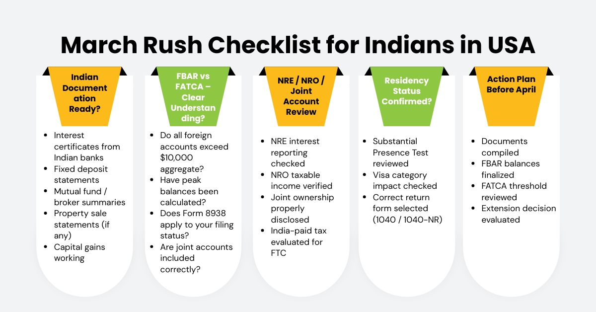 Infographic titled &ldquo;March Rush Checklist for Indians in USA&rdquo; outlining key tax preparation steps including Indian document readiness, FBAR vs FATCA reporting checks, NRE/NRO joint account review, residency status confirmation, and action plan before April 15 IRS deadline.