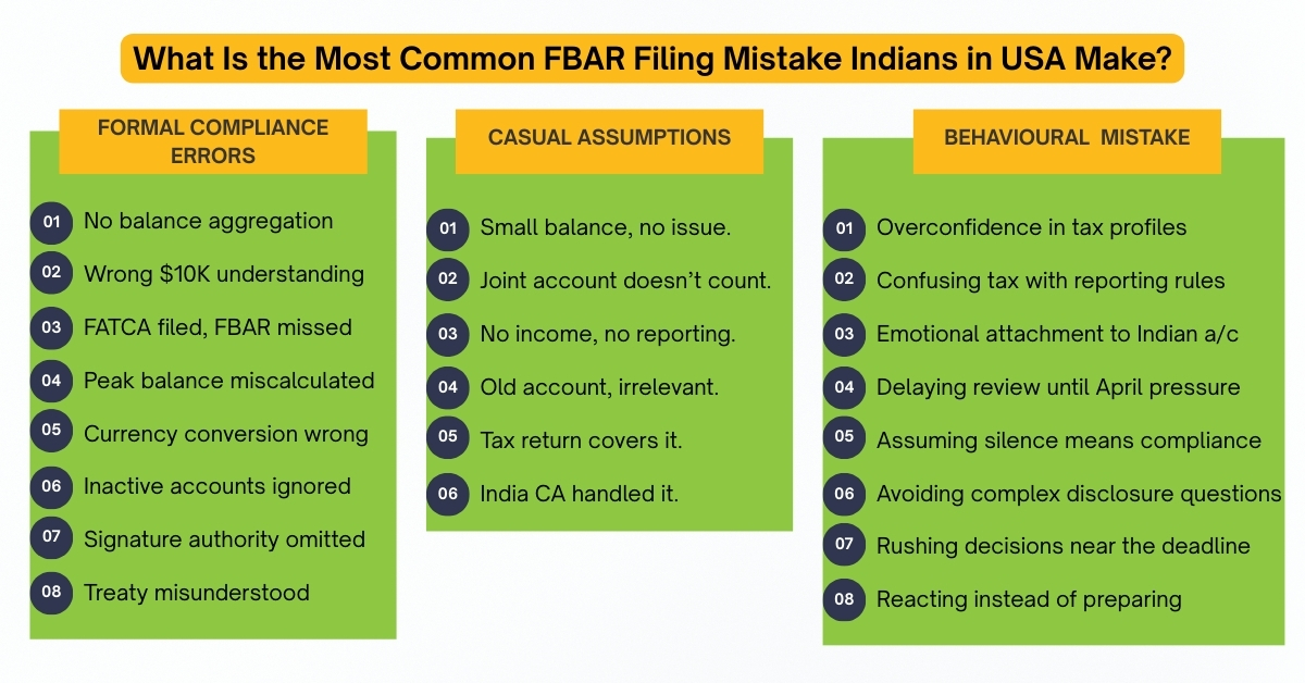 Infographic explaining the most common FBAR filing mistakes Indians in USA make, including formal compliance errors, casual assumptions about foreign accounts, and behavioural mistakes that lead to reporting issues.