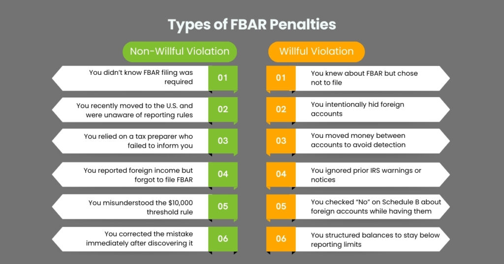 Comparison chart showing examples of willful vs non-willful FBAR violations for foreign account reporting
