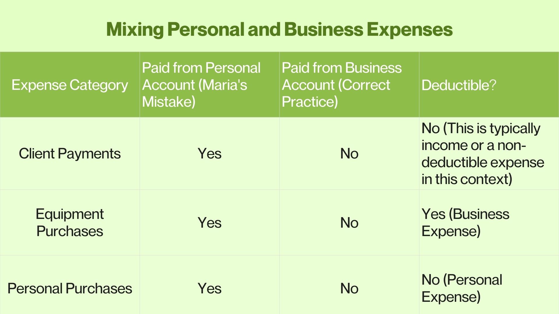 Table infographic explaining the consequences of mixing personal and business expenses, showing client payments, equipment purchases, and personal purchases with deductible status and correct business account practice for freelancers.