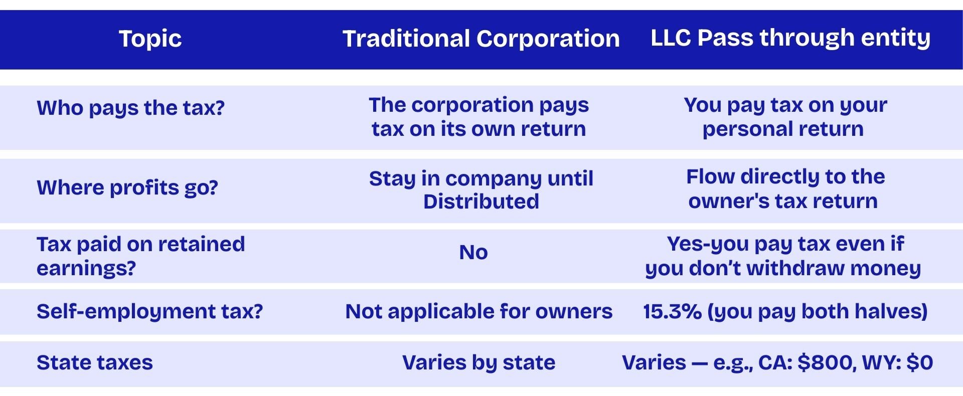 Comparison table showing tax differences between a traditional corporation and an LLC pass-through entity, including who pays tax, profit distribution, retained earnings taxation, self-employment tax, and state tax variations.
