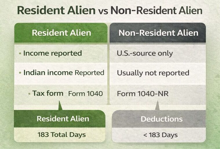 Comparison chart of Resident Alien vs Non-Resident Alien tax status showing income reporting rules and Form 1040 vs Form 1040-NR.