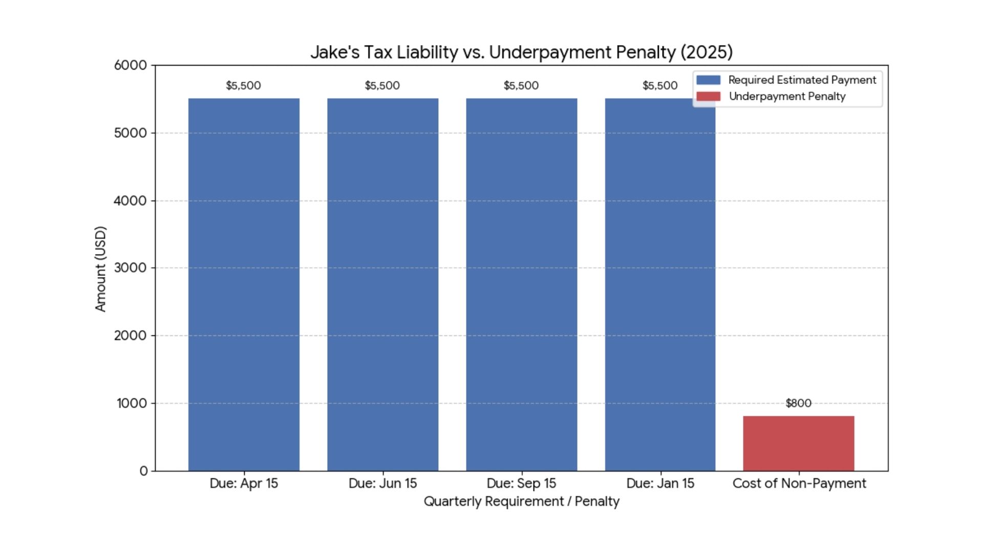 Bar chart showing quarterly estimated tax payments of $5,500 due on April 15, June 15, September 15, and January 15, compared to an $800 underpayment penalty cost for missing required freelancer tax payments in 2025.
