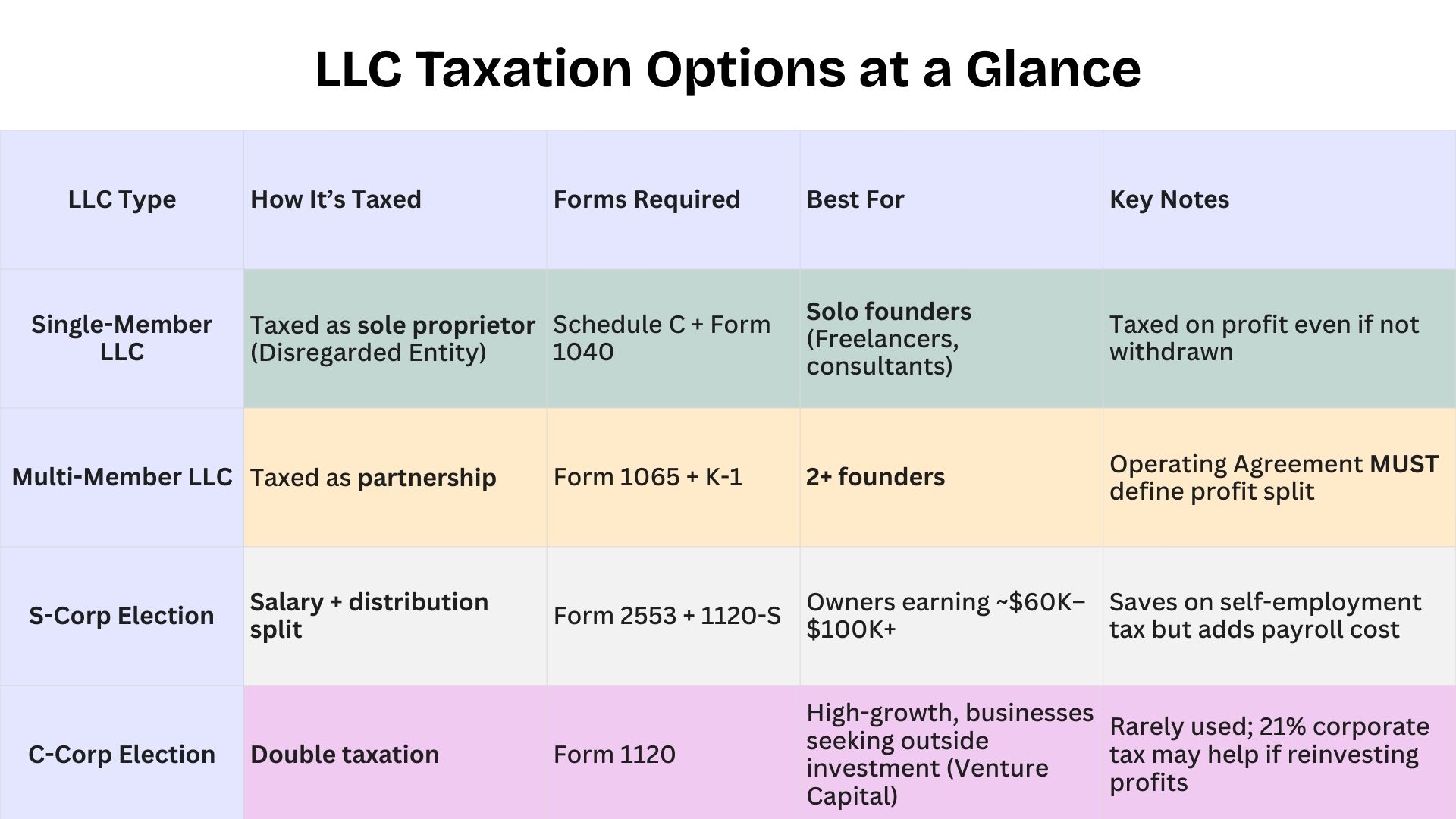 Table titled &ldquo;LLC Taxation Options at a Glance&rdquo; comparing single-member LLC, multi-member LLC, S-Corp election, and C-Corp election, including how each is taxed, required forms, best use cases, and key tax considerations.