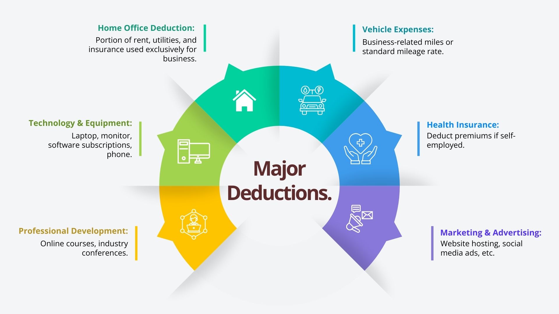 Infographic showing major freelancer tax deductions such as home office deduction, vehicle expenses, health insurance premiums, marketing and advertising costs, technology and equipment, and professional development expenses.