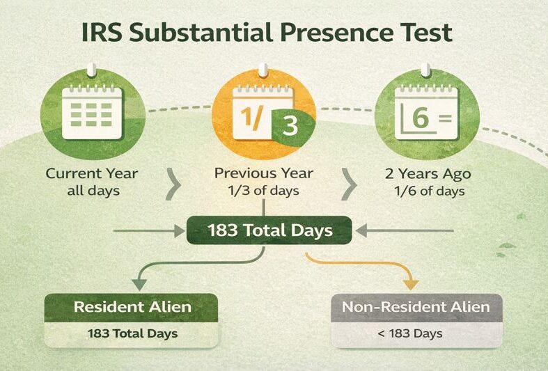 IRS Substantial Presence Test infographic showing 183-day rule calculation for resident alien vs non-resident alien tax status.