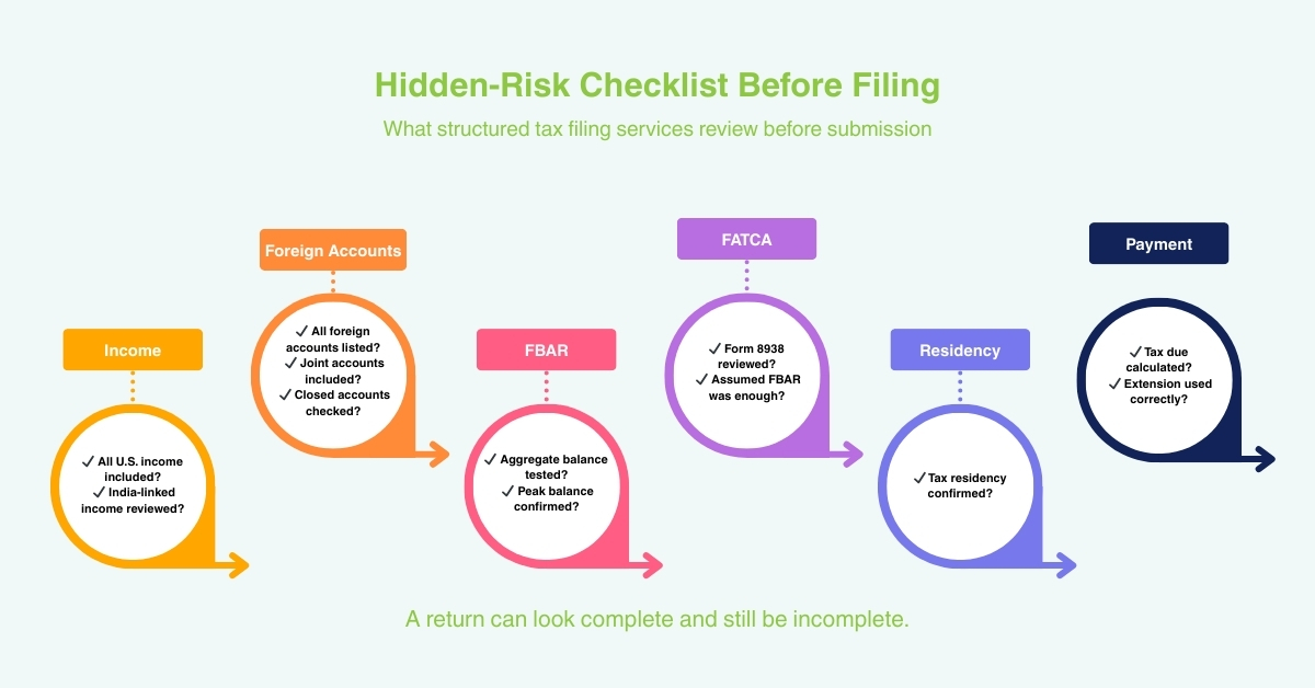 Hidden risk tax filing checklist including FBAR, FATCA, foreign accounts and residency review for Indians in USA
