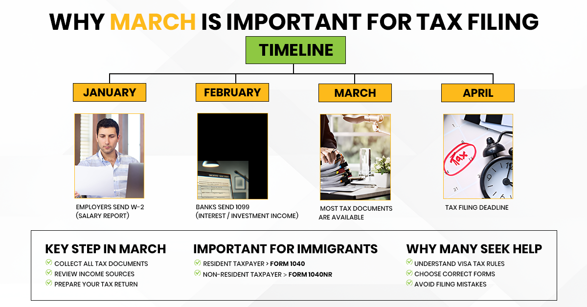 Tax filing timeline for Indians in the USA showing January W2 February 1099 March document preparation and April filing deadline for H1B L1 and F1 visa holders