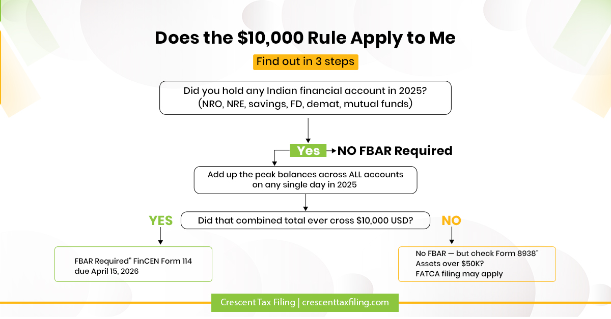 FBAR $10000 rule decision tree for Indians in USA showing how to calculate combined foreign account balances and determine IRS reporting requirements