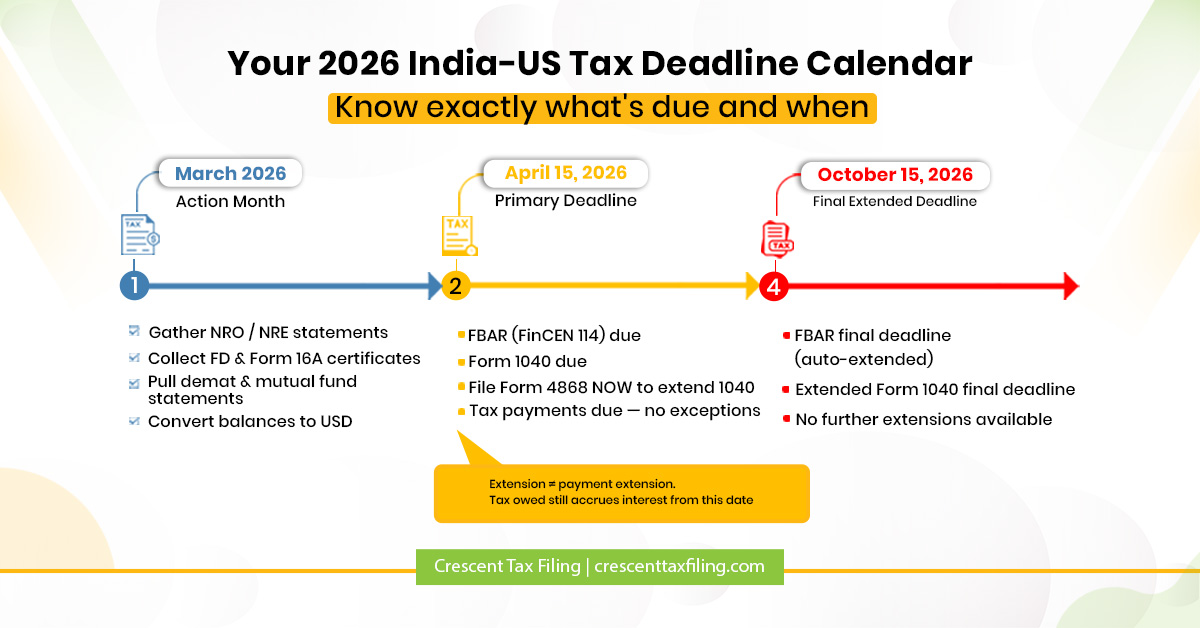 2026 US India tax deadline timeline showing FBAR due date April 15 Form 1040 deadline extension rules and final October 15 deadline for expat tax filing