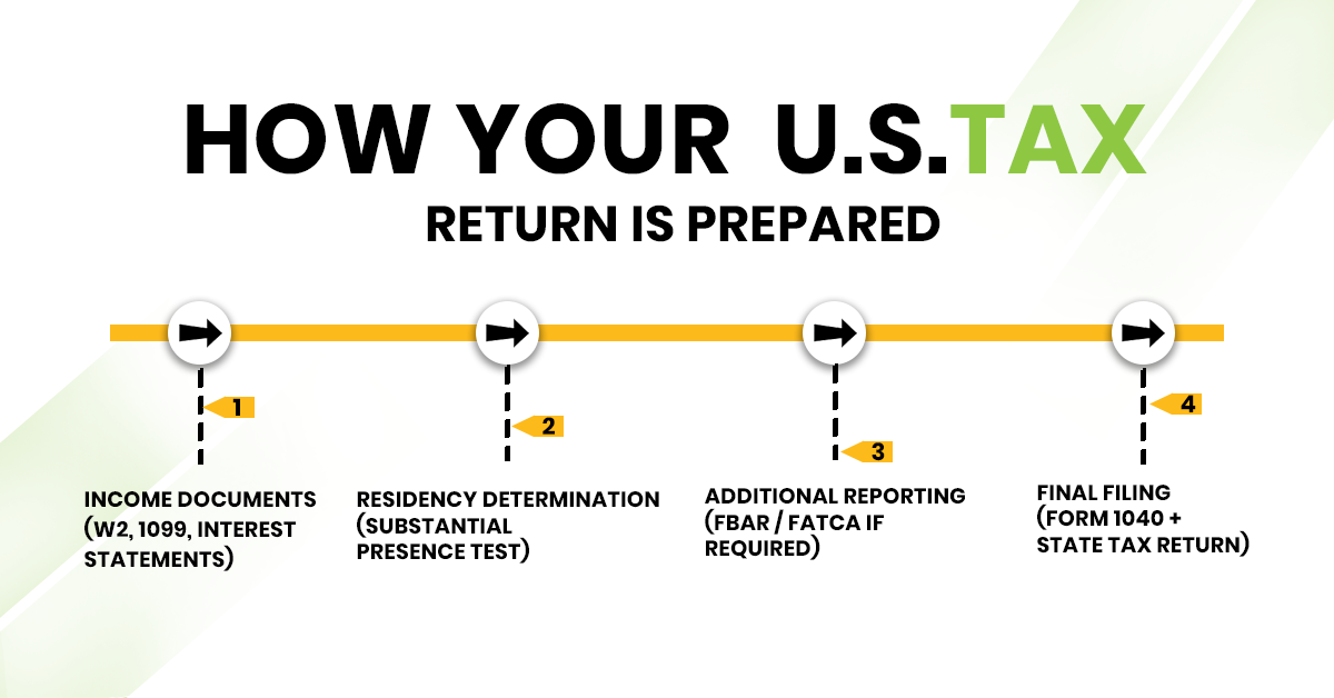 Steps to prepare U.S. tax return including income documents W2 1099 residency determination substantial presence test FBAR FATCA reporting and final filing process