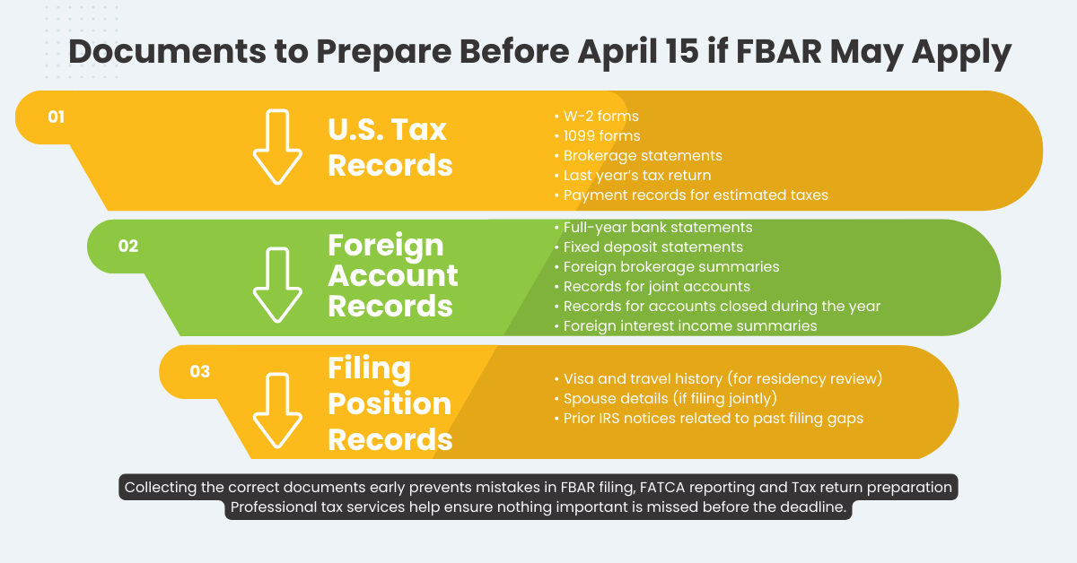 Checklist infographic showing US tax documents, foreign bank records, and residency documents needed for FBAR filing before April 15.