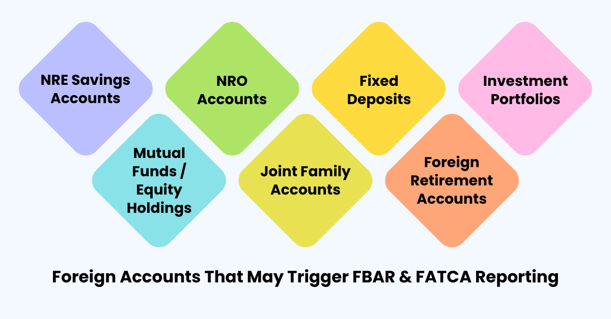 Infographic showing types of foreign financial accounts that may trigger FBAR and FATCA reporting, including NRE savings accounts, NRO accounts, fixed deposits, investment portfolios, mutual funds, joint family accounts, and foreign retirement accounts.