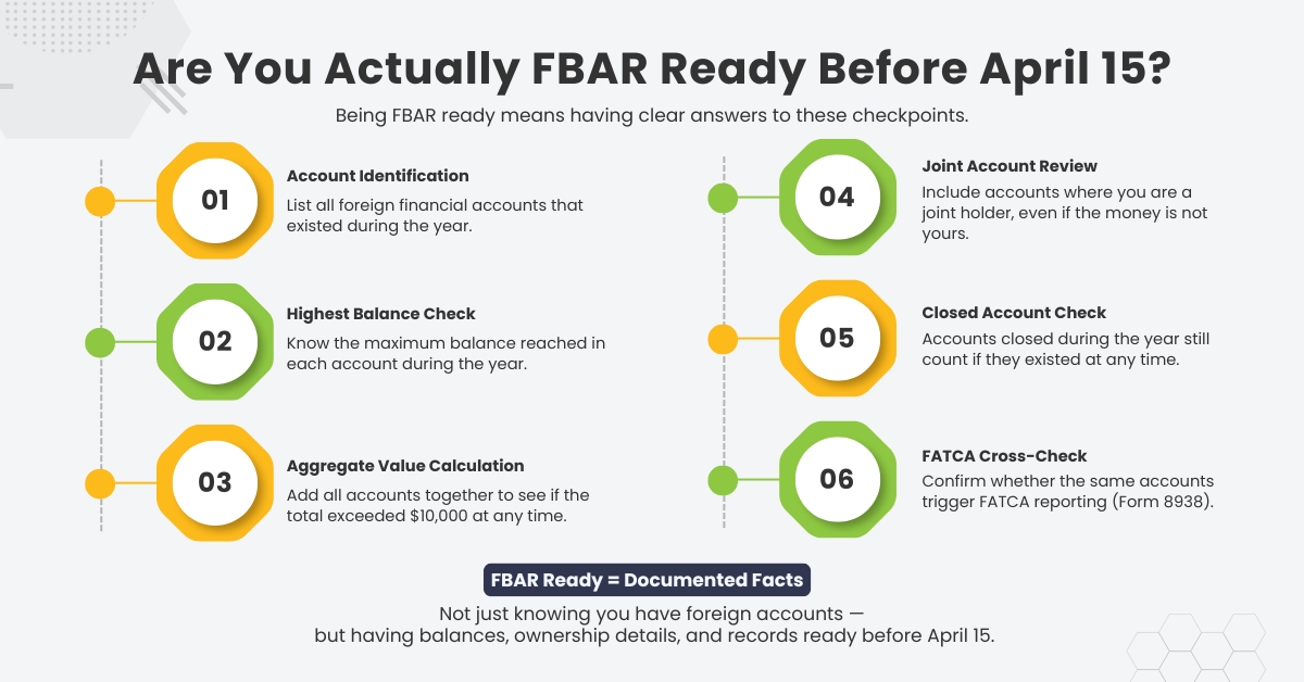 FBAR readiness checklist infographic explaining how to prepare foreign financial account information before the April 15 IRS deadline for Indians living in the US.