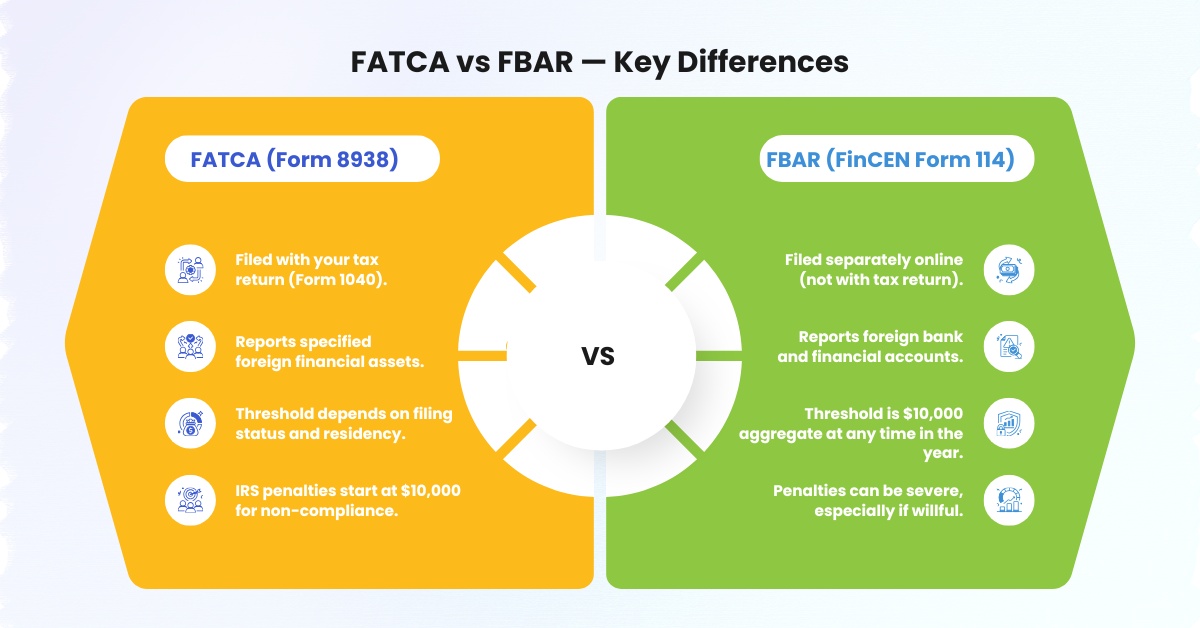 FATCA vs FBAR comparison infographic showing differences between Form 8938 and FinCEN Form 114 for foreign financial account reporting in the US