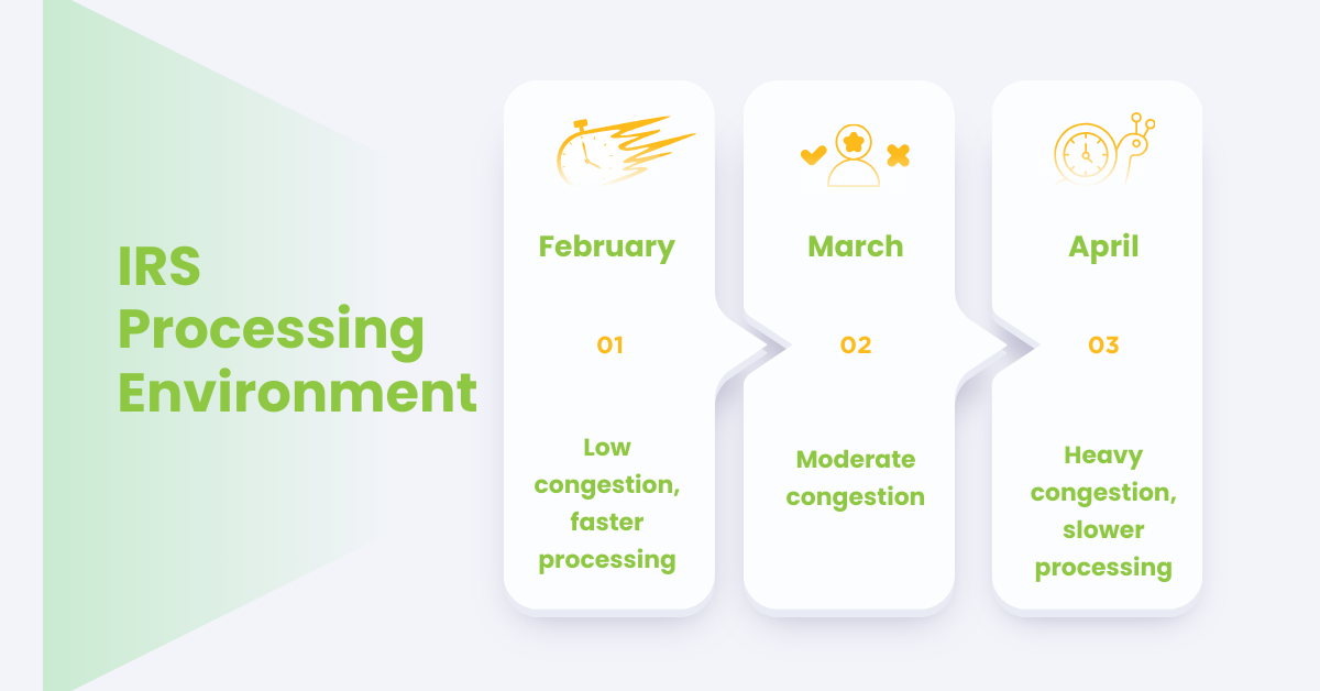 Infographic showing IRS processing environment by month, with February having low congestion and faster processing, March showing moderate congestion, and April experiencing heavy congestion and slower processing.