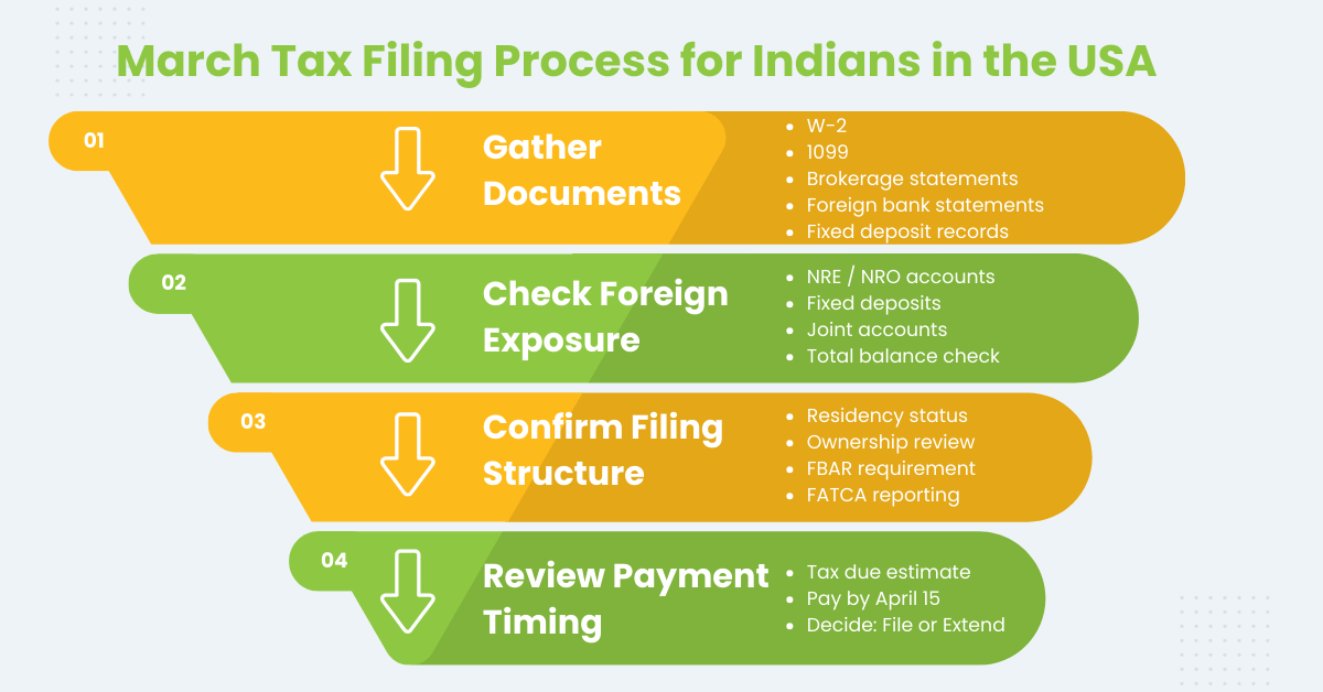 Step-by-step process showing how professional tax services review documents, foreign accounts, FBAR, FATCA, residency, and payment before filing taxes in March.