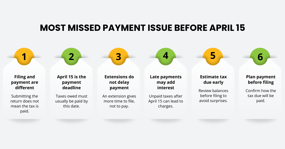 Common tax payment mistake before April 15 showing that filing an extension does not extend the IRS tax payment deadline.