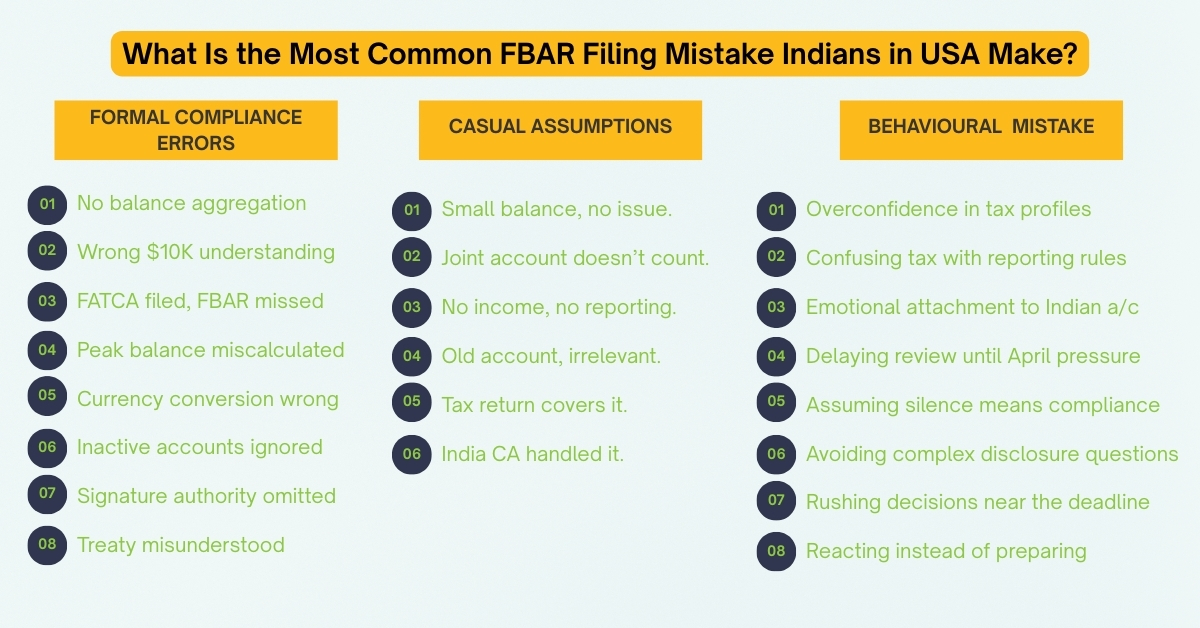 Common FBAR filing mistakes by Indians in USA such as wrong $10K threshold understanding, missed foreign accounts, and reporting confusion