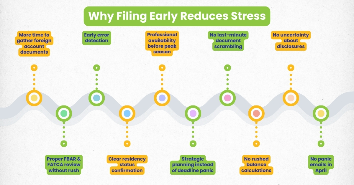 Infographic titled &ldquo;Why Filing Early Reduces Stress&rdquo; highlighting benefits such as early error detection, FBAR and FATCA review, residency confirmation, and avoiding last-minute tax filing pressure for Indians in the USA.