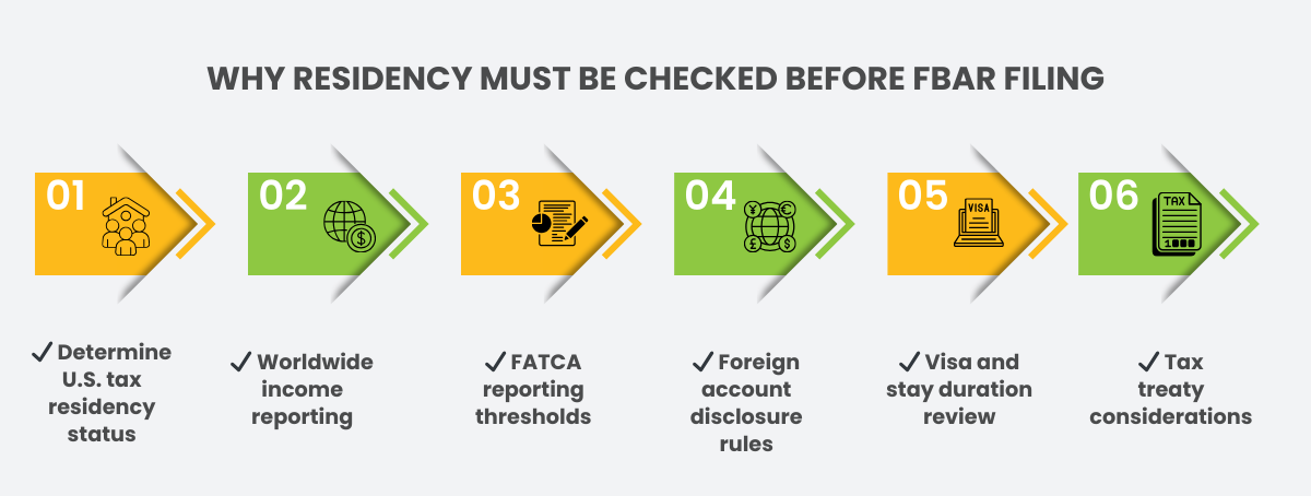 Checklist explaining why tax residency must be verified before FBAR filing and foreign account reporting for U.S. taxpayers.