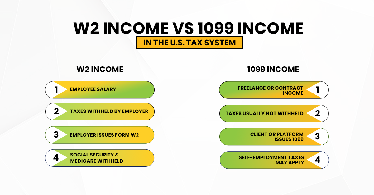 W2 vs 1099 income comparison in the U.S. tax system explaining salary vs freelance income, tax withholding differences, and self-employment tax obligations