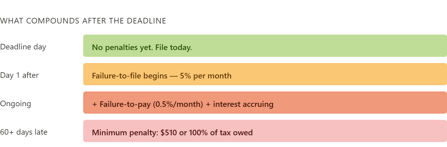US tax filing deadline penalties timeline showing failure to file 5 percent per month IRS penalty interest charges and late tax consequences 2026